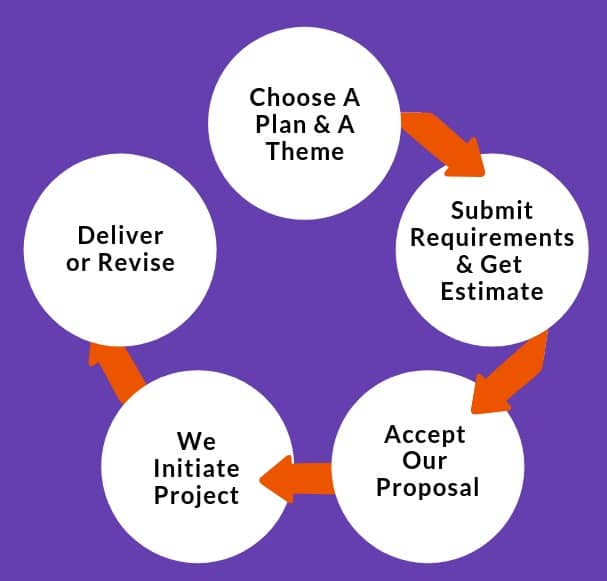 stadard website customization process inboundcy.com